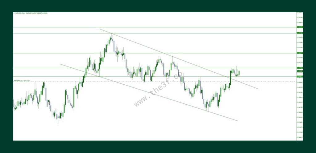 nzdusd weekly analysis