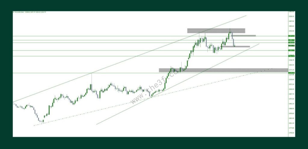 xauusd weekly market analysis